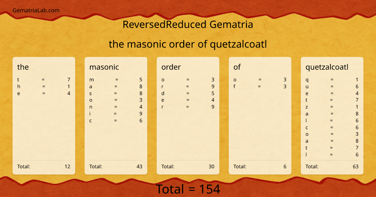 the masonic order of quetzalcoatl in reversedReduced Gematria
